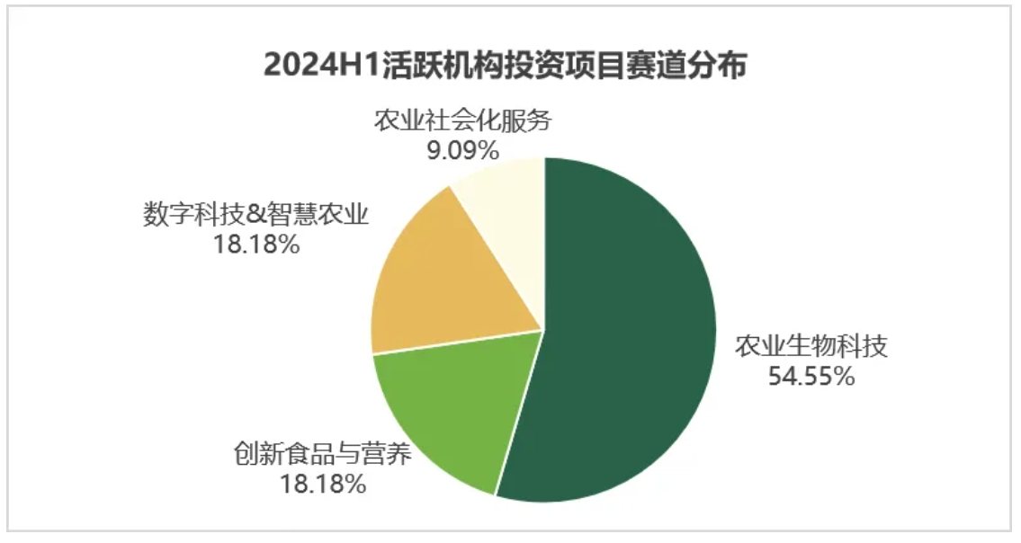 2024年中国农业科技创投半年报 资本涌动中的农业新纪元